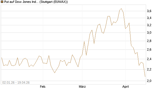 Put auf Dow Jones Industrial Average [Vontobel] Chart
