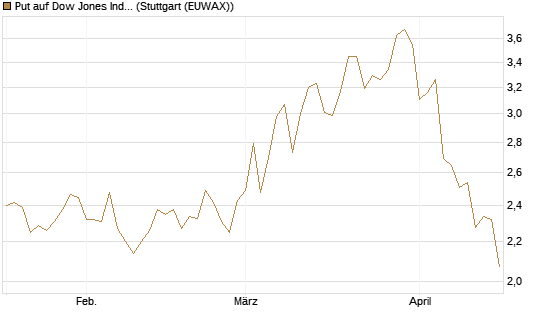 Put auf Dow Jones Industrial Average [Vontobel] Chart