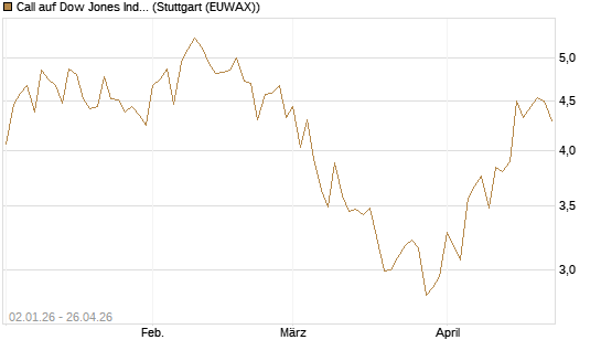 Call auf Dow Jones Industrial Average [Vontobel] Chart