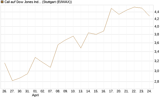 Call auf Dow Jones Industrial Average [Vontobel] Chart