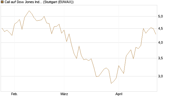 Call auf Dow Jones Industrial Average [Vontobel] Chart