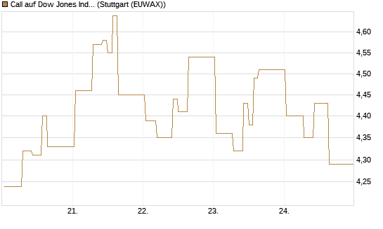 Call auf Dow Jones Industrial Average [Vontobel] Chart