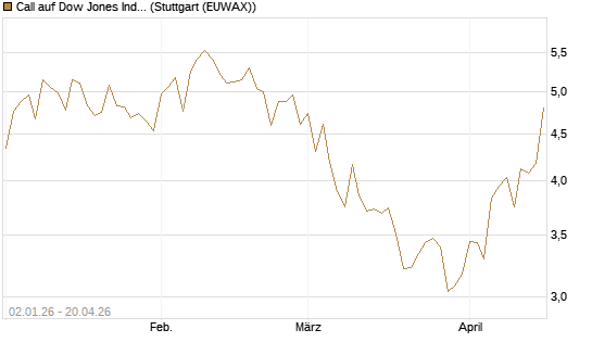 Call auf Dow Jones Industrial Average [Vontobel] Chart
