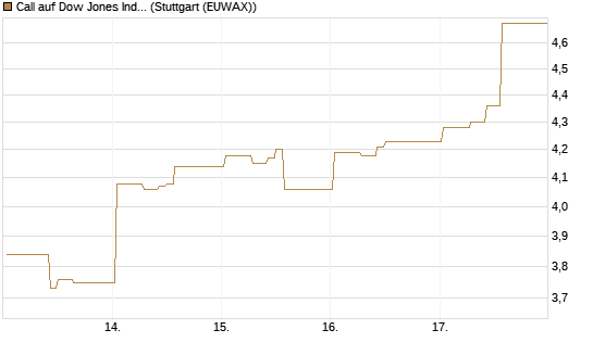 Call auf Dow Jones Industrial Average [Vontobel] Chart