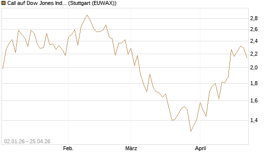 Call auf Dow Jones Industrial Average [Vontobel] Chart
