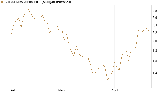 Call auf Dow Jones Industrial Average [Vontobel] Chart