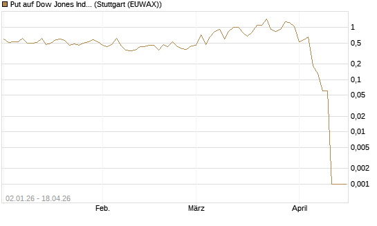 Put auf Dow Jones Industrial Average [Vontobel] Chart