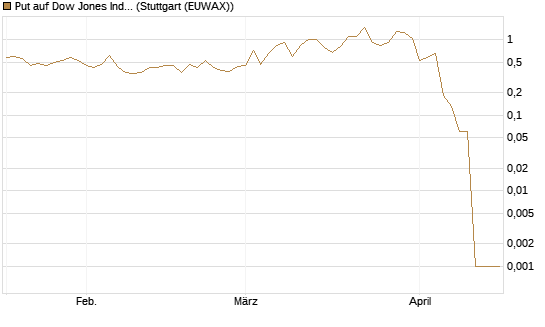 Put auf Dow Jones Industrial Average [Vontobel] Chart