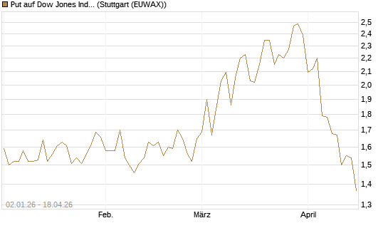 Put auf Dow Jones Industrial Average [Vontobel] Chart
