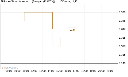 Put auf Dow Jones Industrial Average [Vontobel] Chart