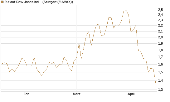 Put auf Dow Jones Industrial Average [Vontobel] Chart