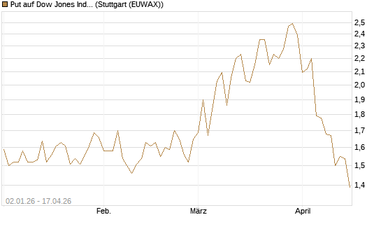 Put auf Dow Jones Industrial Average [Vontobel] Chart