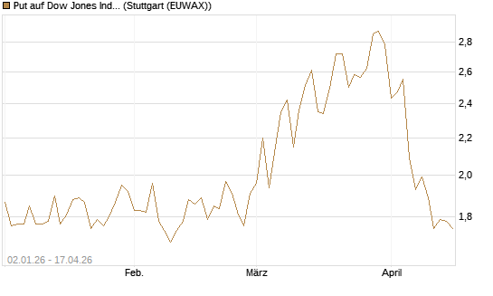 Put auf Dow Jones Industrial Average [Vontobel] Chart