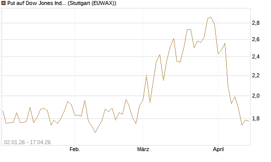 Put auf Dow Jones Industrial Average [Vontobel] Chart