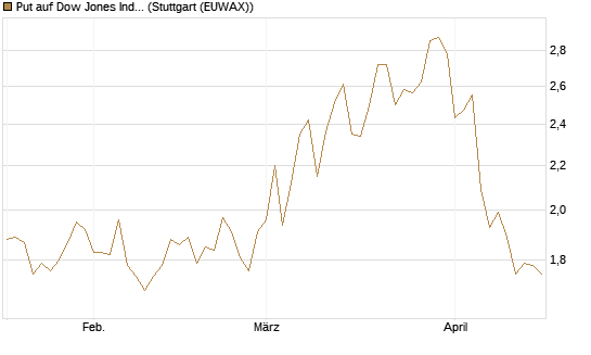Put auf Dow Jones Industrial Average [Vontobel] Chart