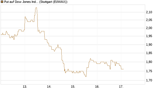 Put auf Dow Jones Industrial Average [Vontobel] Chart