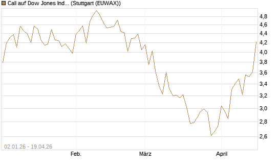 Call auf Dow Jones Industrial Average [Vontobel] Chart