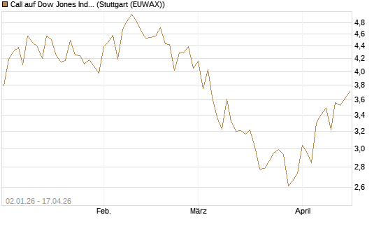 Call auf Dow Jones Industrial Average [Vontobel] Chart