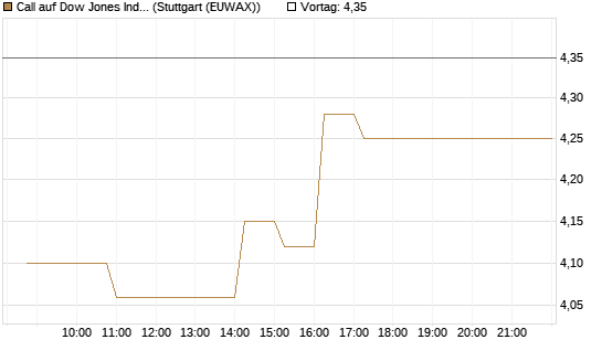 Call auf Dow Jones Industrial Average [Vontobel] Chart