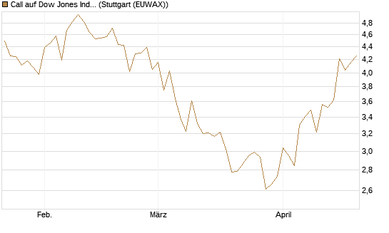 Call auf Dow Jones Industrial Average [Vontobel] Chart