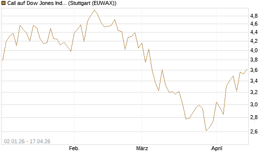 Call auf Dow Jones Industrial Average [Vontobel] Chart