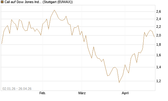 Call auf Dow Jones Industrial Average [Vontobel] Chart