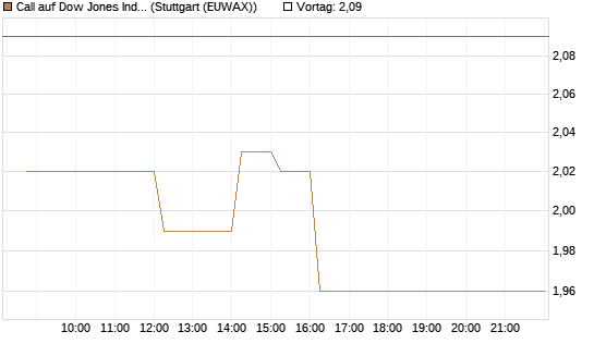 Call auf Dow Jones Industrial Average [Vontobel] Chart