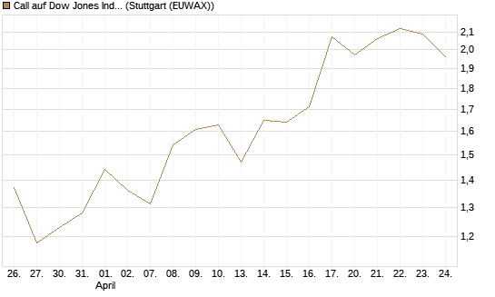 Call auf Dow Jones Industrial Average [Vontobel] Chart