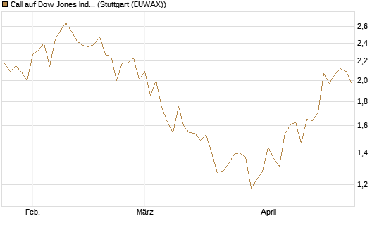 Call auf Dow Jones Industrial Average [Vontobel] Chart