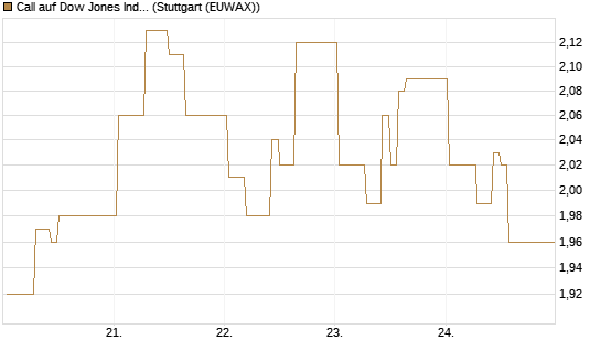 Call auf Dow Jones Industrial Average [Vontobel] Chart