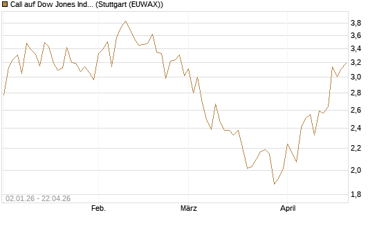 Call auf Dow Jones Industrial Average [Vontobel] Chart