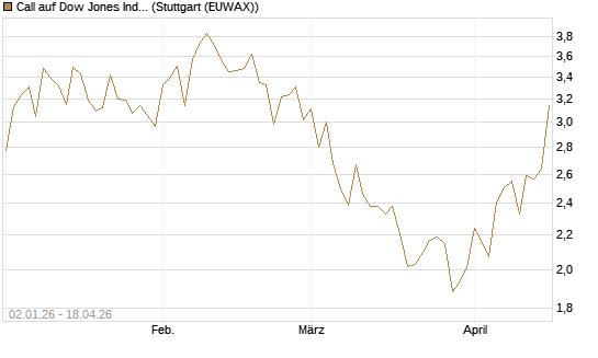 Call auf Dow Jones Industrial Average [Vontobel] Chart
