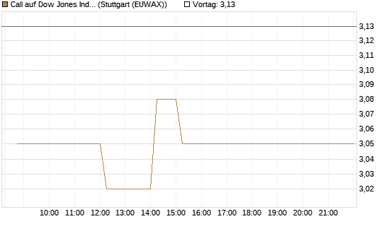 Call auf Dow Jones Industrial Average [Vontobel] Chart