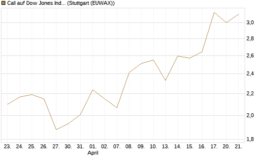 Call auf Dow Jones Industrial Average [Vontobel] Chart