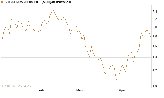 Call auf Dow Jones Industrial Average [Vontobel] Chart