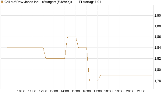 Call auf Dow Jones Industrial Average [Vontobel] Chart