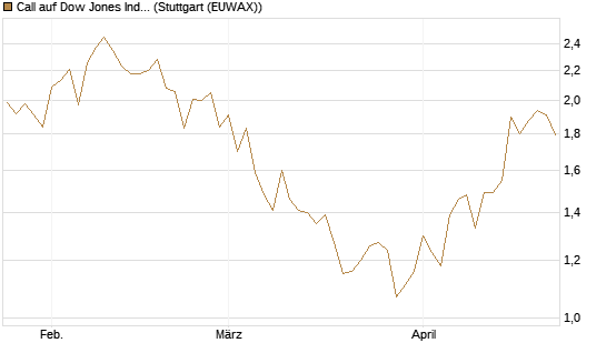 Call auf Dow Jones Industrial Average [Vontobel] Chart