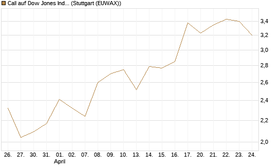 Call auf Dow Jones Industrial Average [Vontobel] Chart