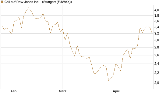 Call auf Dow Jones Industrial Average [Vontobel] Chart