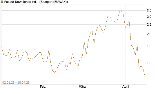 Put auf Dow Jones Industrial Average [Vontobel] Chart