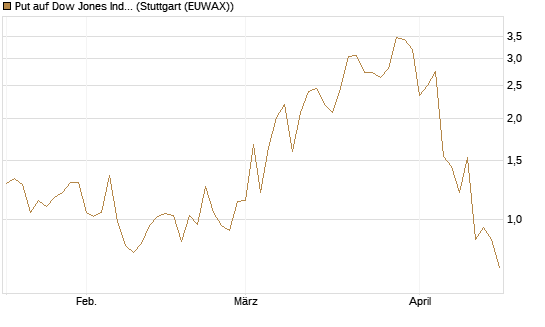 Put auf Dow Jones Industrial Average [Vontobel] Chart