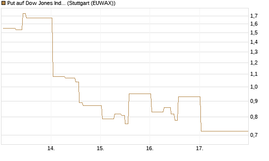 Put auf Dow Jones Industrial Average [Vontobel] Chart
