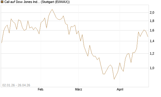 Call auf Dow Jones Industrial Average [Vontobel] Chart