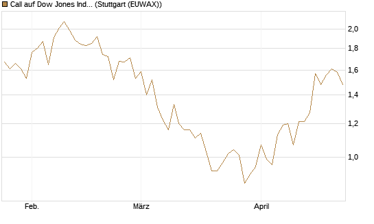 Call auf Dow Jones Industrial Average [Vontobel] Chart
