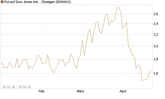 Put auf Dow Jones Industrial Average [Vontobel] Chart