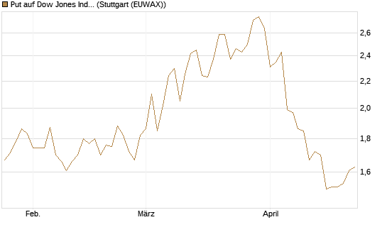 Put auf Dow Jones Industrial Average [Vontobel] Chart