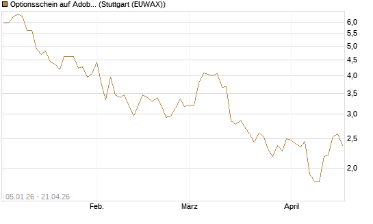 Optionsschein auf Adobe [Goldman Sachs Bank Europe SE] Chart