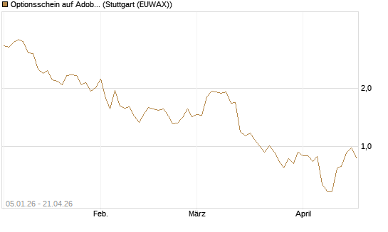 Optionsschein auf Adobe [Goldman Sachs Bank Europe SE] Chart
