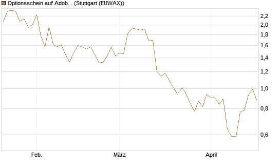 Optionsschein auf Adobe [Goldman Sachs Bank Europe SE] Chart