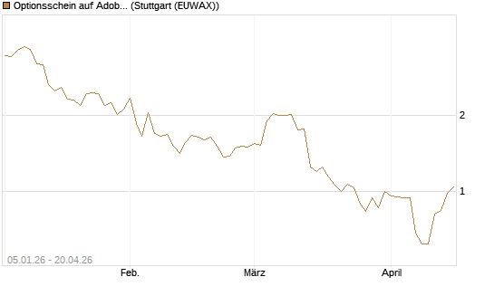 Optionsschein auf Adobe [Goldman Sachs Bank Europe SE] Chart